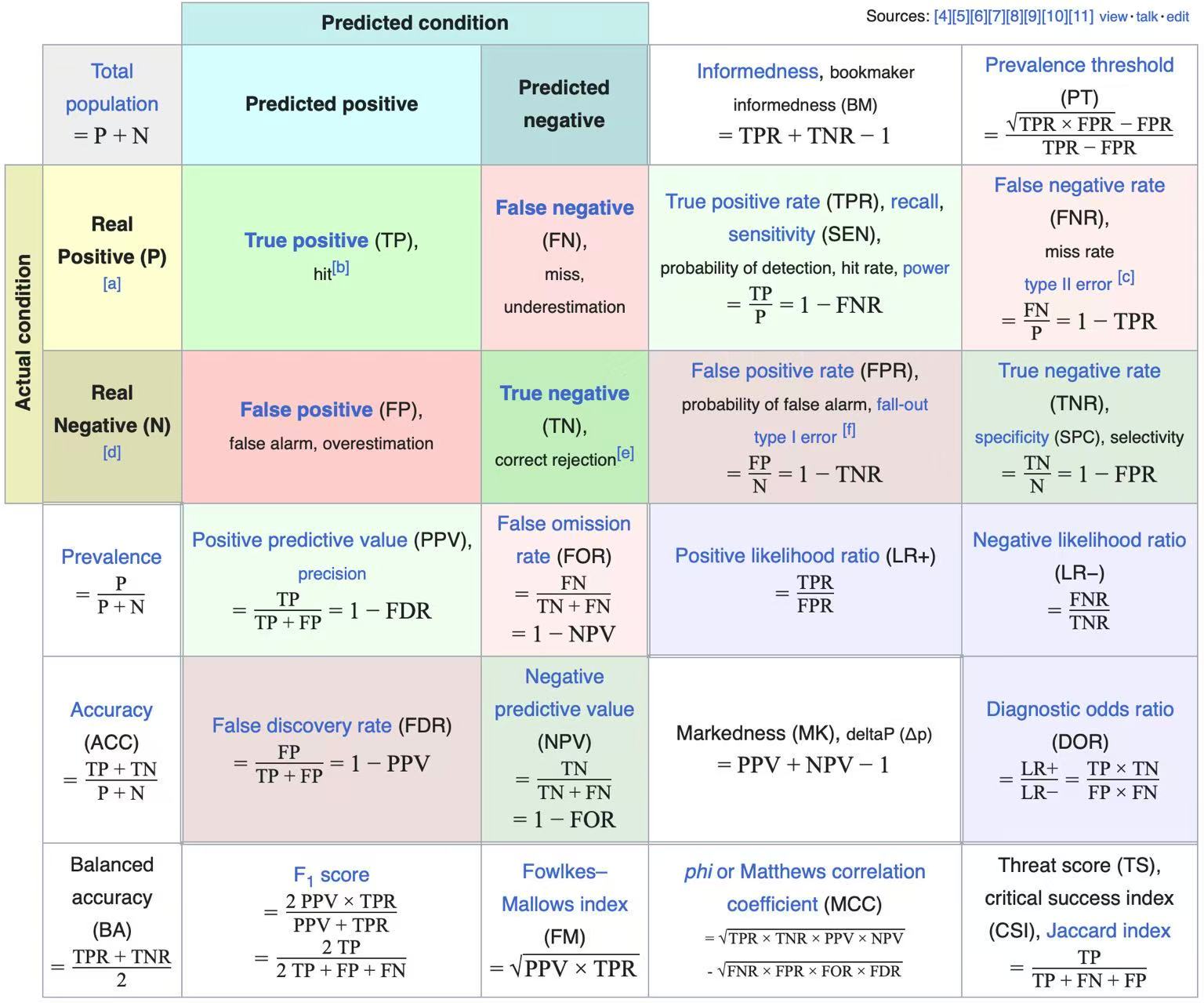 Hyphothesis Testing Table